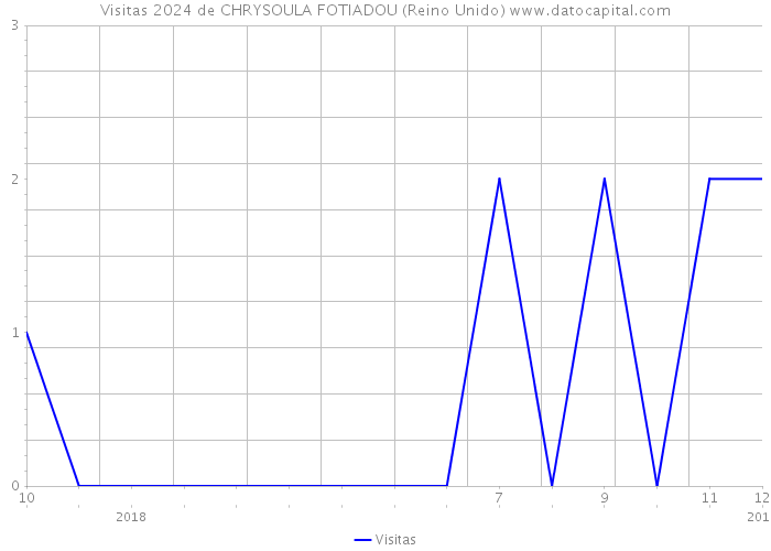 Visitas 2024 de CHRYSOULA FOTIADOU (Reino Unido) 