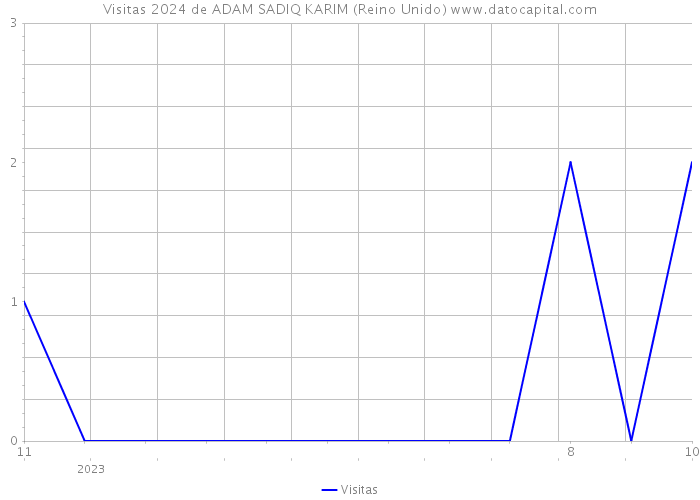 Visitas 2024 de ADAM SADIQ KARIM (Reino Unido) 