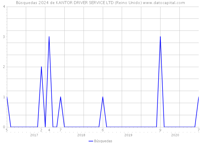 Búsquedas 2024 de KANTOR DRIVER SERVICE LTD (Reino Unido) 