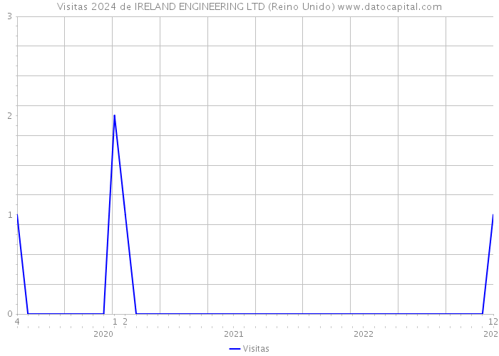 Visitas 2024 de IRELAND ENGINEERING LTD (Reino Unido) 