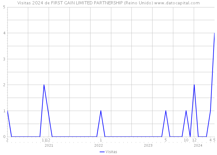 Visitas 2024 de FIRST GAIN LIMITED PARTNERSHIP (Reino Unido) 