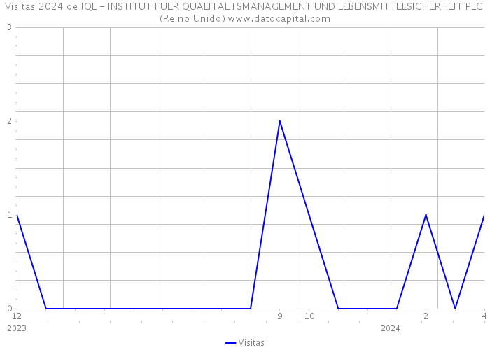 Visitas 2024 de IQL - INSTITUT FUER QUALITAETSMANAGEMENT UND LEBENSMITTELSICHERHEIT PLC (Reino Unido) 