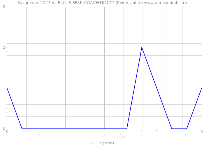 Búsquedas 2024 de BULL & BEAR COACHING LTD (Reino Unido) 