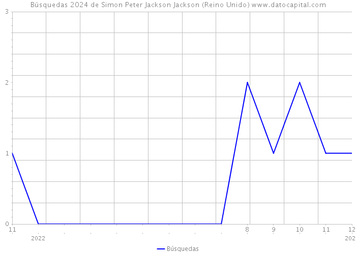 Búsquedas 2024 de Simon Peter Jackson Jackson (Reino Unido) 