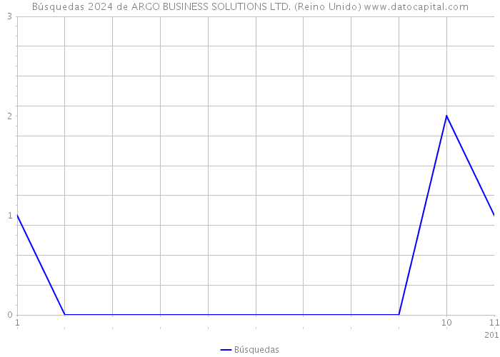 Búsquedas 2024 de ARGO BUSINESS SOLUTIONS LTD. (Reino Unido) 