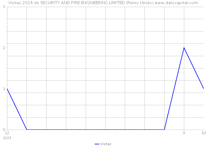 Visitas 2024 de SECURITY AND FIRE ENGINEERING LIMITED (Reino Unido) 