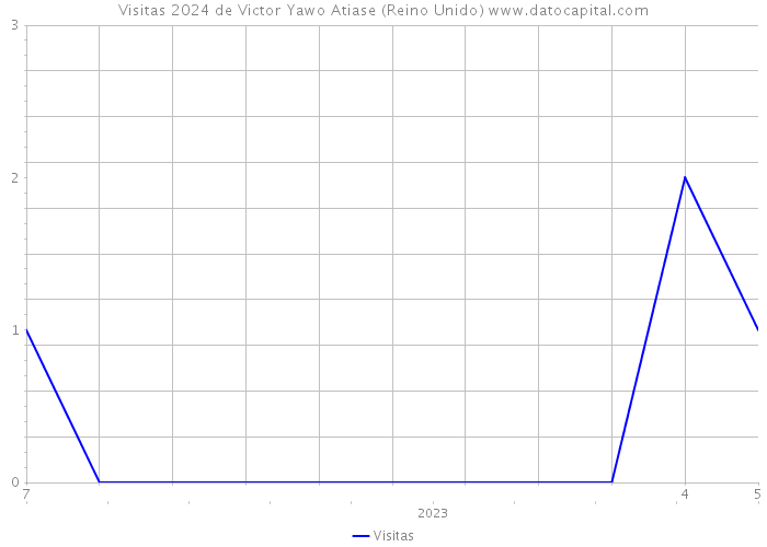 Visitas 2024 de Victor Yawo Atiase (Reino Unido) 