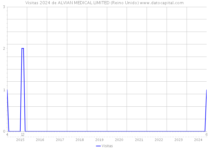 Visitas 2024 de ALVIAN MEDICAL LIMITED (Reino Unido) 