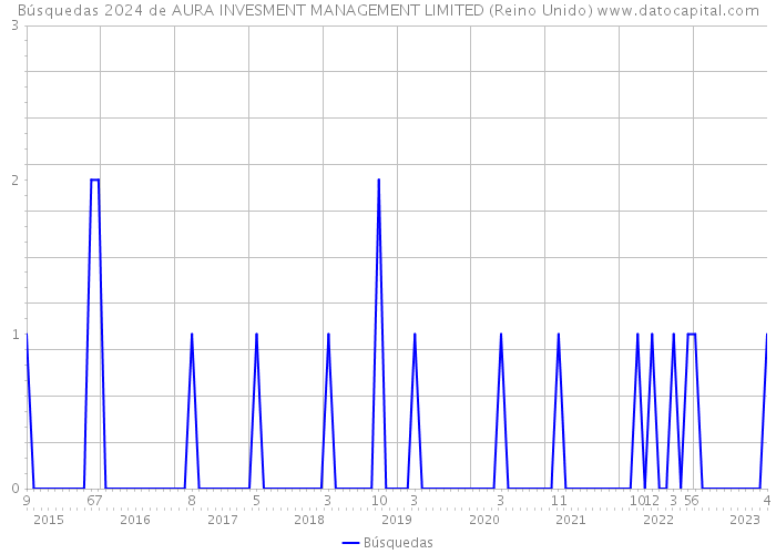 Búsquedas 2024 de AURA INVESMENT MANAGEMENT LIMITED (Reino Unido) 