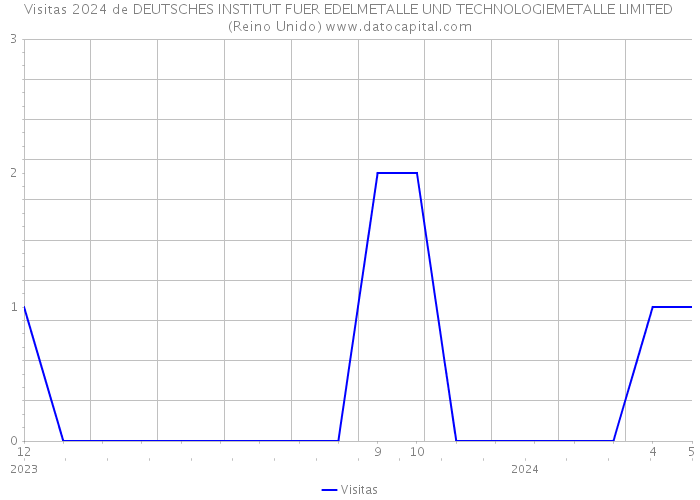 Visitas 2024 de DEUTSCHES INSTITUT FUER EDELMETALLE UND TECHNOLOGIEMETALLE LIMITED (Reino Unido) 