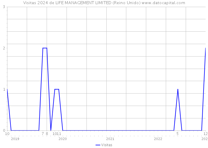 Visitas 2024 de LIFE MANAGEMENT LIMITED (Reino Unido) 