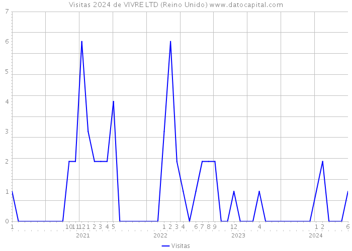 Visitas 2024 de VIVRE LTD (Reino Unido) 