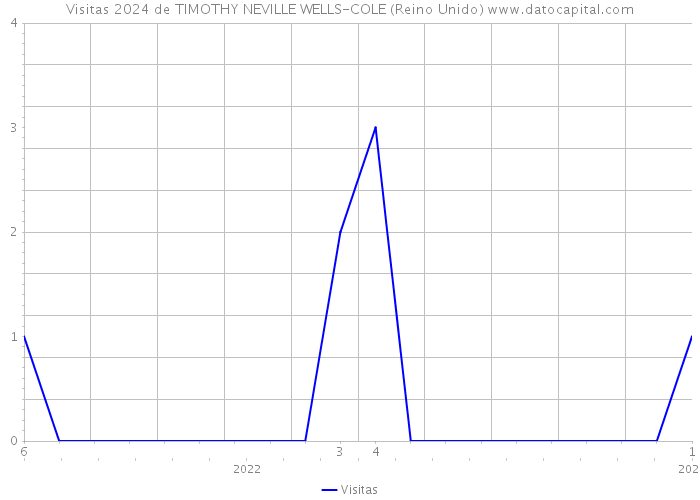 Visitas 2024 de TIMOTHY NEVILLE WELLS-COLE (Reino Unido) 