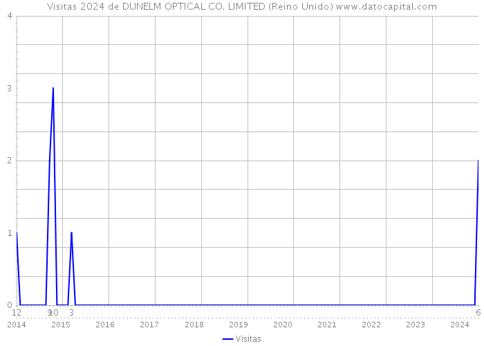 Visitas 2024 de DUNELM OPTICAL CO. LIMITED (Reino Unido) 