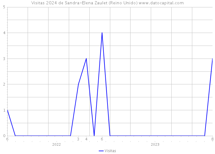 Visitas 2024 de Sandra-Elena Zaulet (Reino Unido) 