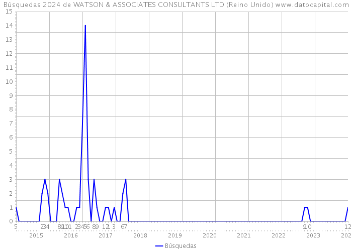 Búsquedas 2024 de WATSON & ASSOCIATES CONSULTANTS LTD (Reino Unido) 