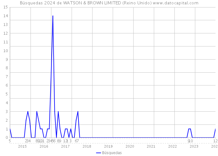 Búsquedas 2024 de WATSON & BROWN LIMITED (Reino Unido) 