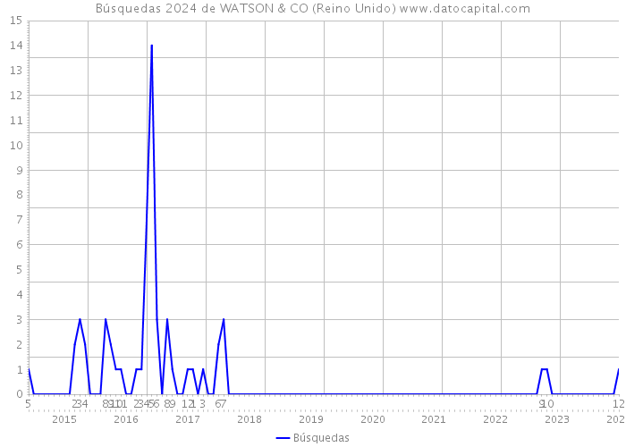 Búsquedas 2024 de WATSON & CO (Reino Unido) 