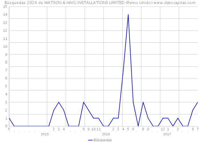 Búsquedas 2024 de WATSON & HAIG INSTALLATIONS LIMITED (Reino Unido) 