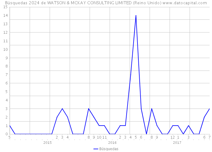 Búsquedas 2024 de WATSON & MCKAY CONSULTING LIMITED (Reino Unido) 