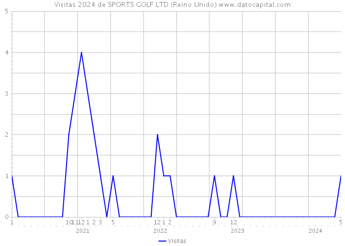 Visitas 2024 de SPORTS GOLF LTD (Reino Unido) 