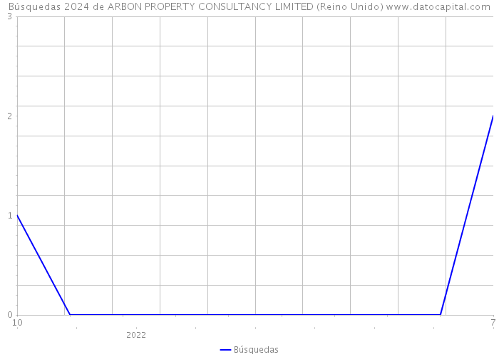 Búsquedas 2024 de ARBON PROPERTY CONSULTANCY LIMITED (Reino Unido) 