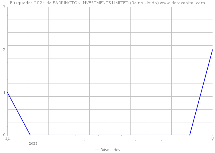 Búsquedas 2024 de BARRINGTON INVESTMENTS LIMITED (Reino Unido) 