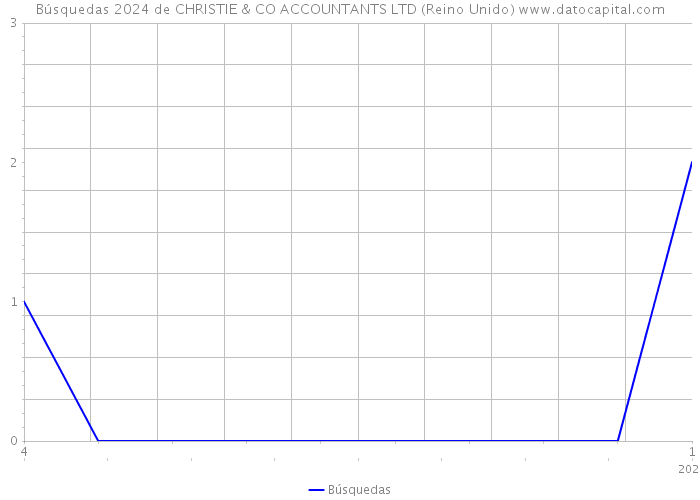 Búsquedas 2024 de CHRISTIE & CO ACCOUNTANTS LTD (Reino Unido) 