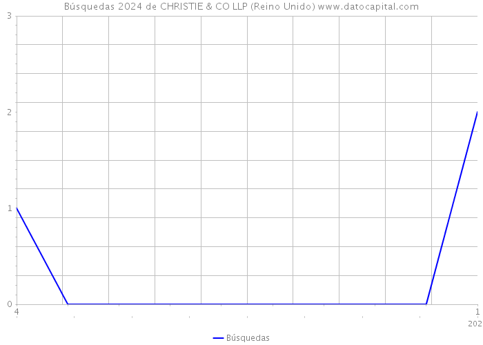 Búsquedas 2024 de CHRISTIE & CO LLP (Reino Unido) 