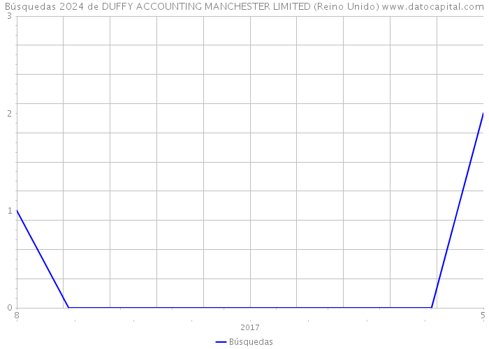 Búsquedas 2024 de DUFFY ACCOUNTING MANCHESTER LIMITED (Reino Unido) 