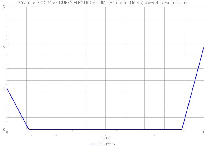 Búsquedas 2024 de DUFFY ELECTRICAL LIMITED (Reino Unido) 