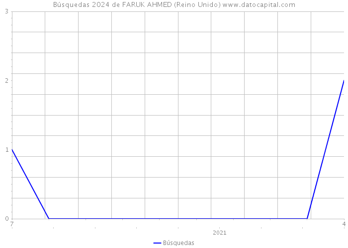 Búsquedas 2024 de FARUK AHMED (Reino Unido) 
