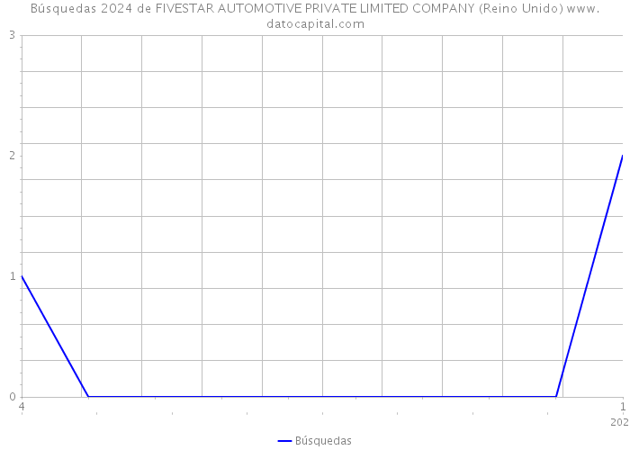 Búsquedas 2024 de FIVESTAR AUTOMOTIVE PRIVATE LIMITED COMPANY (Reino Unido) 