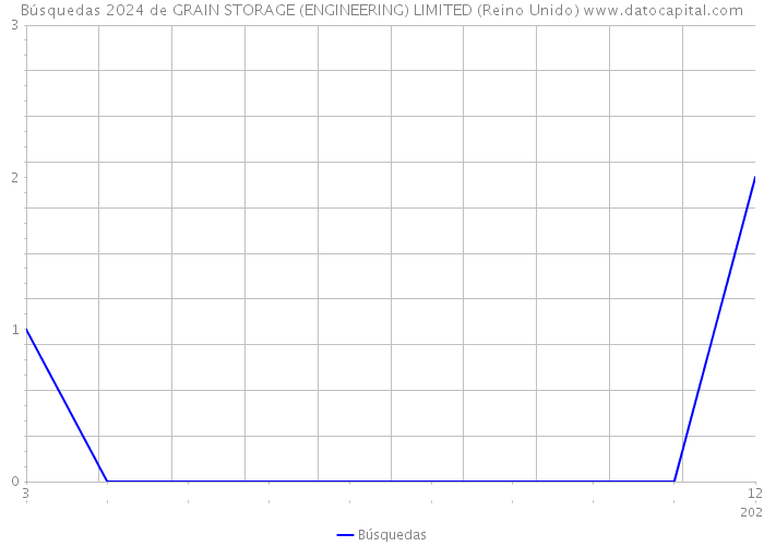 Búsquedas 2024 de GRAIN STORAGE (ENGINEERING) LIMITED (Reino Unido) 