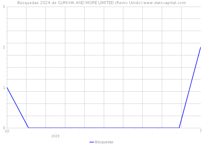 Búsquedas 2024 de GURKHA AND MORE LIMITED (Reino Unido) 