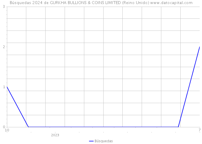 Búsquedas 2024 de GURKHA BULLIONS & COINS LIMITED (Reino Unido) 