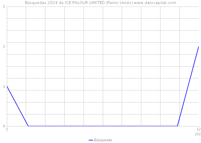 Búsquedas 2024 de ICE PALOUR LIMITED (Reino Unido) 