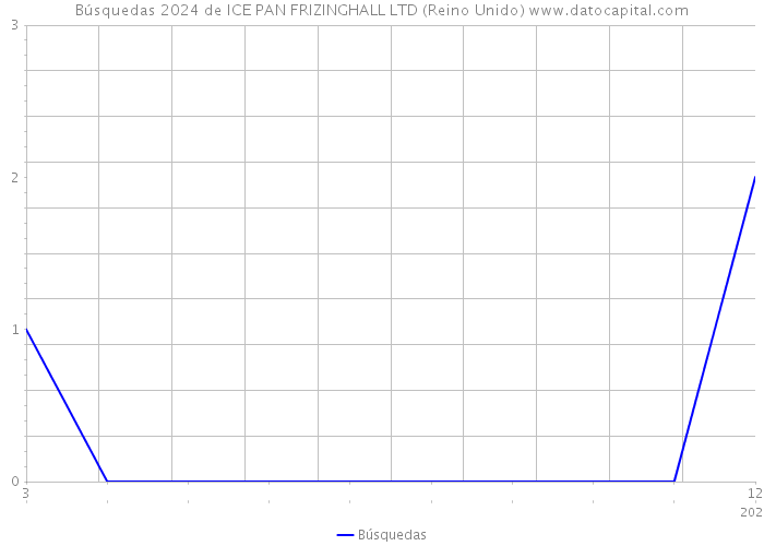 Búsquedas 2024 de ICE PAN FRIZINGHALL LTD (Reino Unido) 