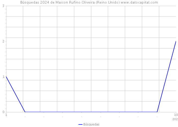 Búsquedas 2024 de Maicon Rufino Oliveira (Reino Unido) 