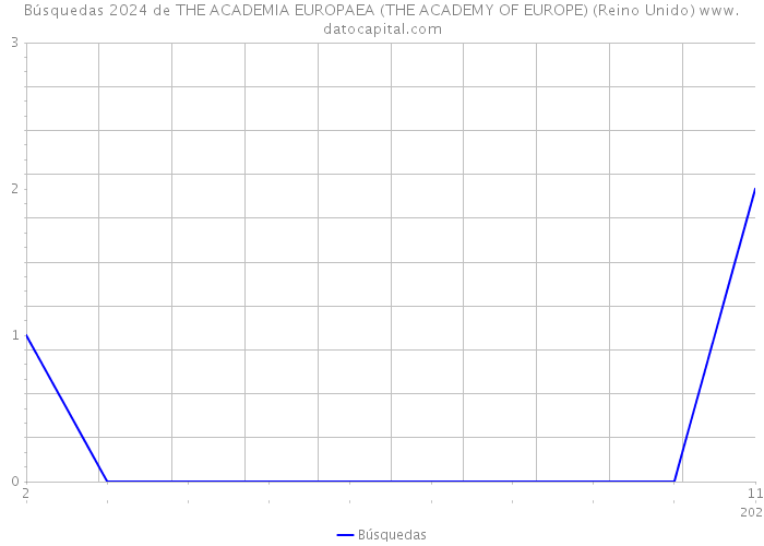 Búsquedas 2024 de THE ACADEMIA EUROPAEA (THE ACADEMY OF EUROPE) (Reino Unido) 