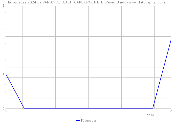 Búsquedas 2024 de VARIANCE HEALTHCARE GROUP LTD (Reino Unido) 