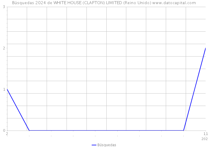Búsquedas 2024 de WHITE HOUSE (CLAPTON) LIMITED (Reino Unido) 