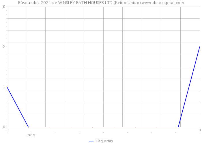 Búsquedas 2024 de WINSLEY BATH HOUSES LTD (Reino Unido) 