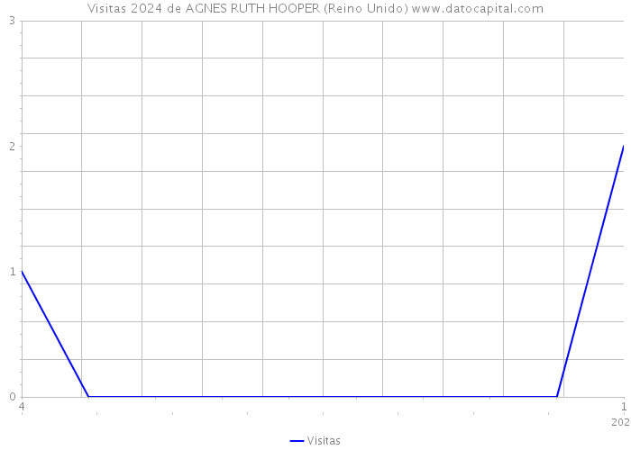 Visitas 2024 de AGNES RUTH HOOPER (Reino Unido) 