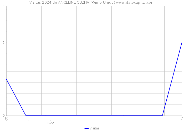 Visitas 2024 de ANGELINE GUZHA (Reino Unido) 