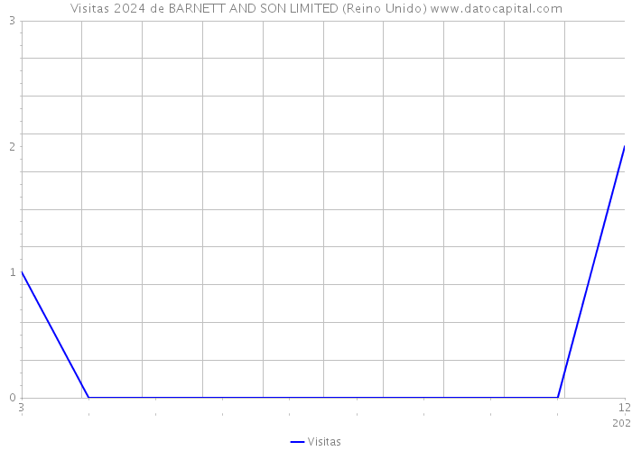 Visitas 2024 de BARNETT AND SON LIMITED (Reino Unido) 