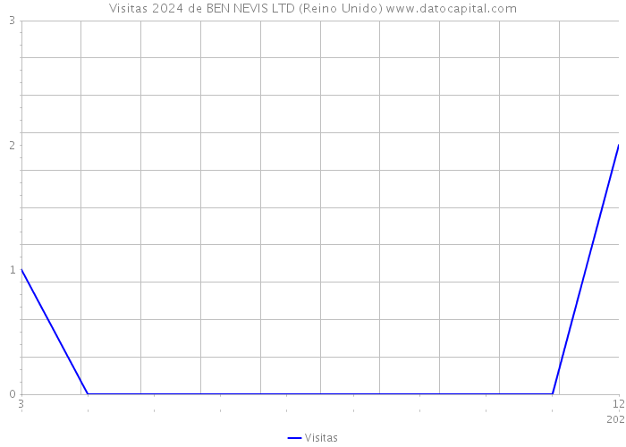 Visitas 2024 de BEN NEVIS LTD (Reino Unido) 