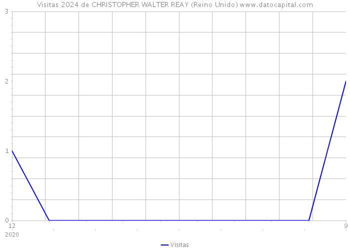 Visitas 2024 de CHRISTOPHER WALTER REAY (Reino Unido) 