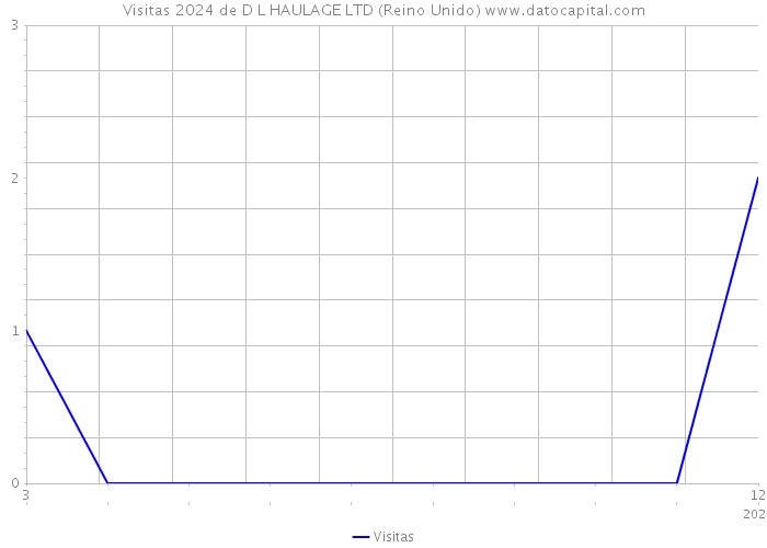 Visitas 2024 de D L HAULAGE LTD (Reino Unido) 