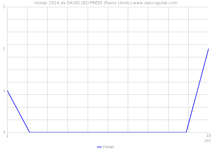 Visitas 2024 de DAVID LEO PRESS (Reino Unido) 